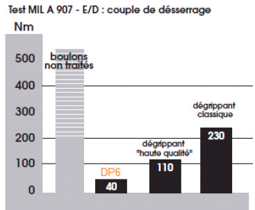 DP6 - 6 fonctions